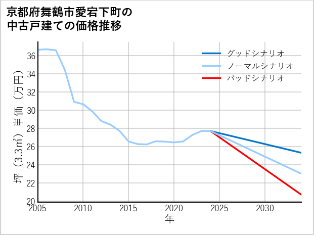 京都府舞鶴市愛宕下町の中古戸建て価格推移