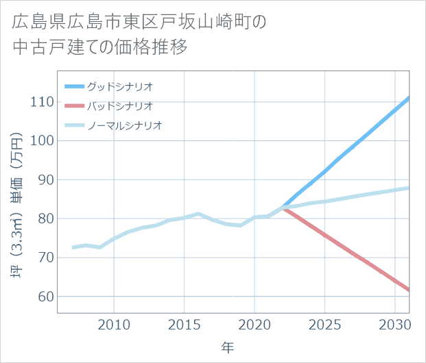 広島県広島市東区戸坂山崎町の中古戸建て価格推移