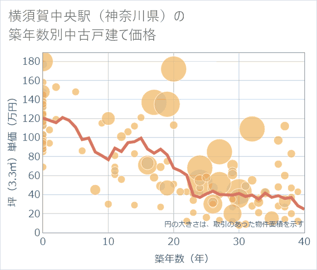 横須賀中央駅(神奈川県)の築年数別の中古戸建て坪単価