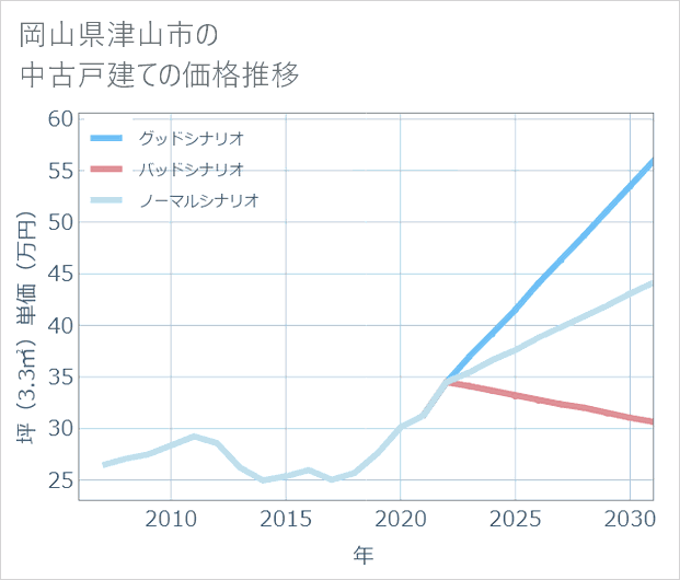 岡山県津山市の中古戸建て価格推移