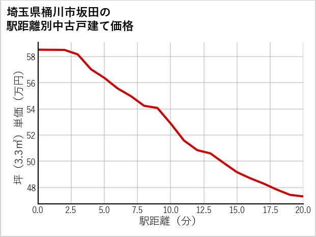 埼玉県桶川市坂田の徒歩距離別の中古戸建て坪単価