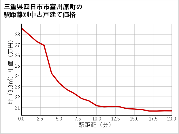 三重県四日市市富州原町の徒歩距離別の中古戸建て坪単価