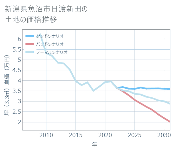 新潟県魚沼市日渡新田の土地価格推移