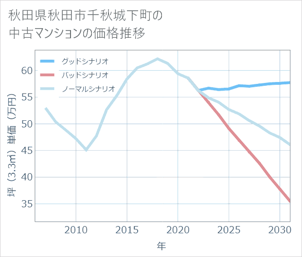 秋田県秋田市千秋城下町の中古マンション価格推移