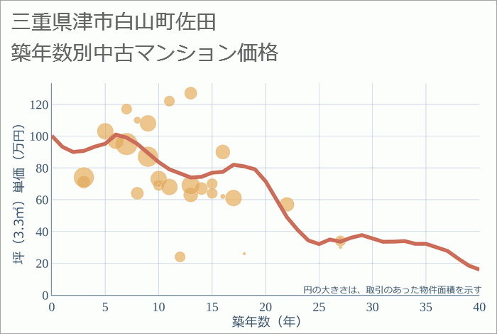 三重県津市白山町佐田の築年数別の中古マンション坪単価