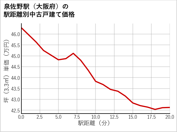 泉佐野駅（大阪府）の徒歩距離別の中古戸建て坪単価