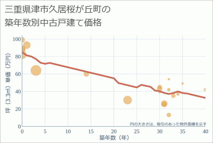 三重県津市久居桜が丘町の築年数別の中古戸建て坪単価