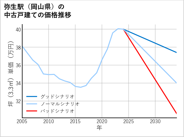 弥生駅（岡山県）の中古戸建て価格推移