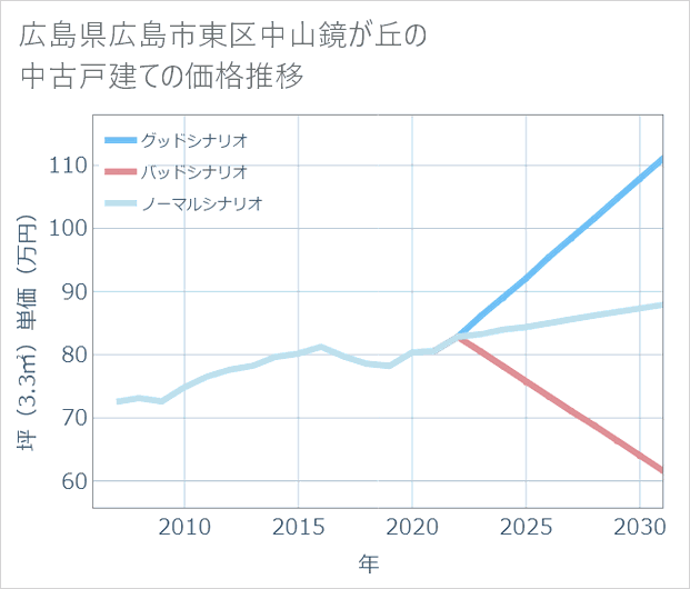 広島県広島市東区中山鏡が丘の中古戸建て価格推移