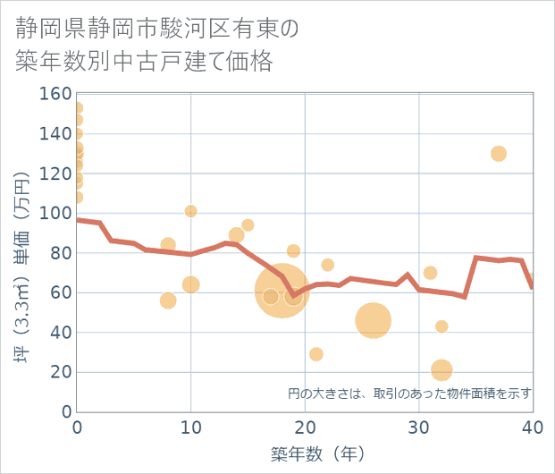 静岡県静岡市駿河区有東の築年数別の中古戸建て坪単価
