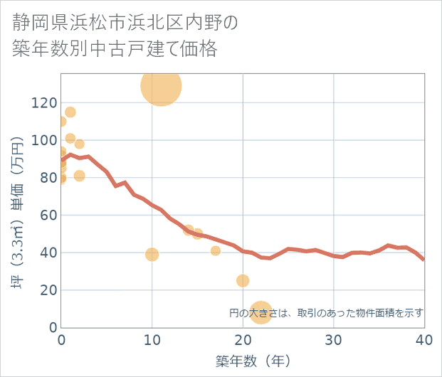 静岡県浜松市浜北区内野の築年数別の中古戸建て坪単価