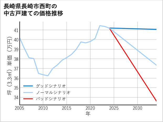 長崎県長崎市西町の中古戸建て価格推移