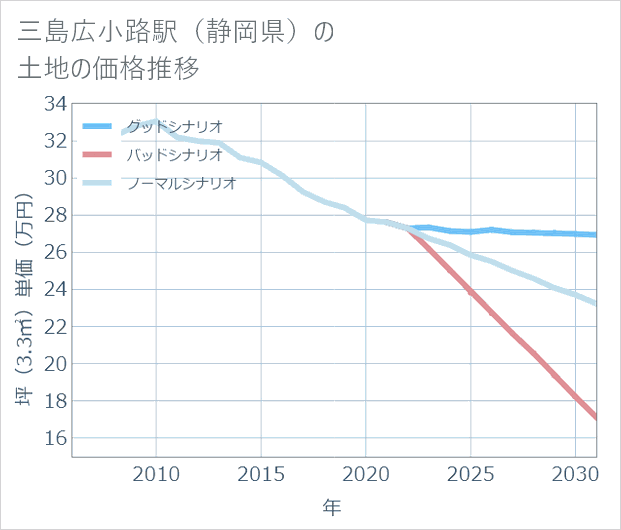 三島広小路駅(静岡県)の土地価格推移