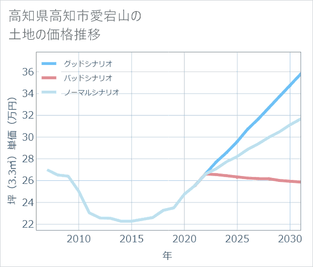 高知県高知市愛宕山の土地価格推移