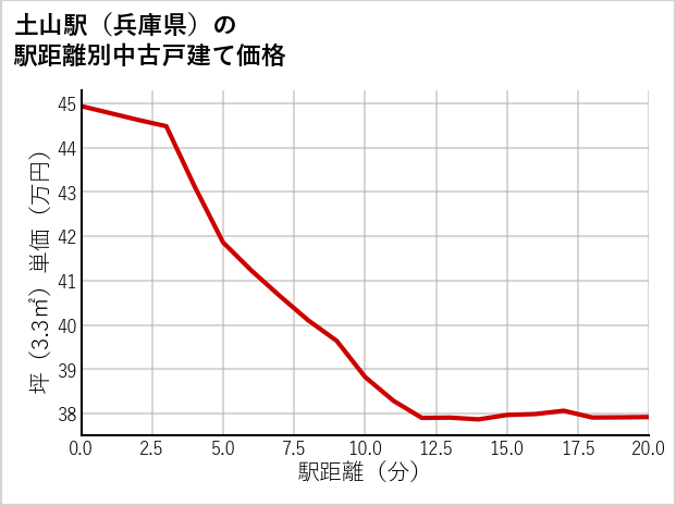 土山駅（兵庫県）の徒歩距離別の中古戸建て坪単価