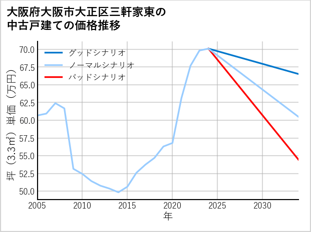 大阪府大阪市大正区三軒家東の中古戸建て価格推移