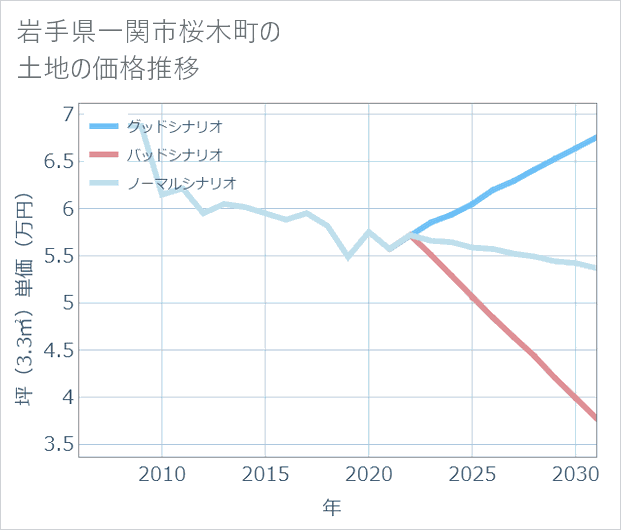 岩手県一関市桜木町の土地価格推移