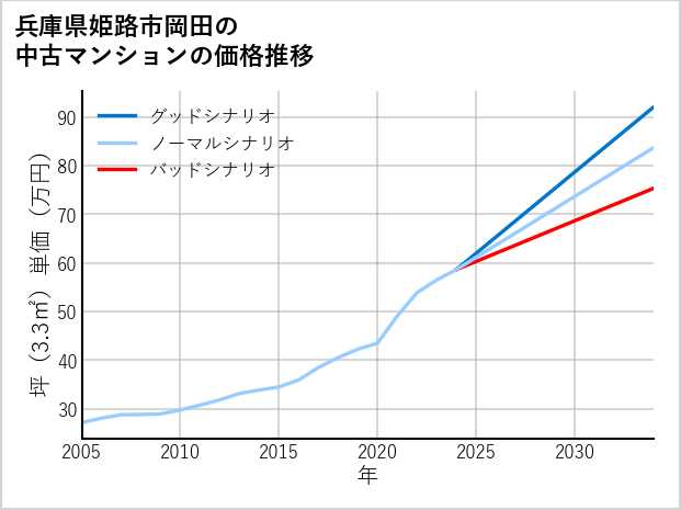 兵庫県姫路市岡田の中古マンション価格推移