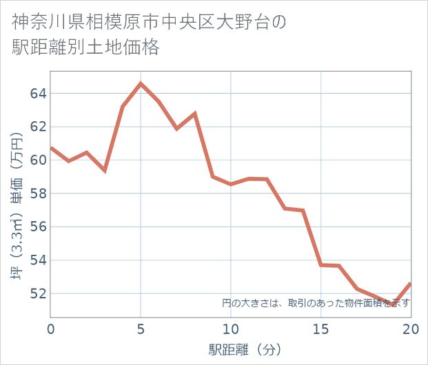 神奈川県相模原市中央区大野台の徒歩距離別の土地坪単価