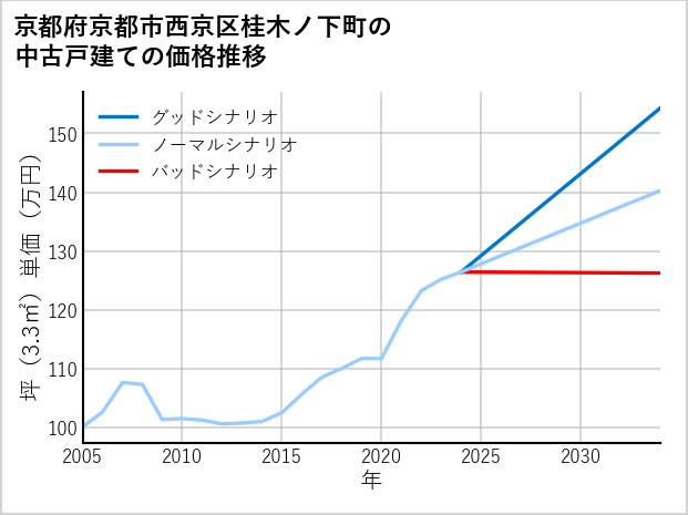 京都府京都市西京区桂木ノ下町の中古戸建て価格推移