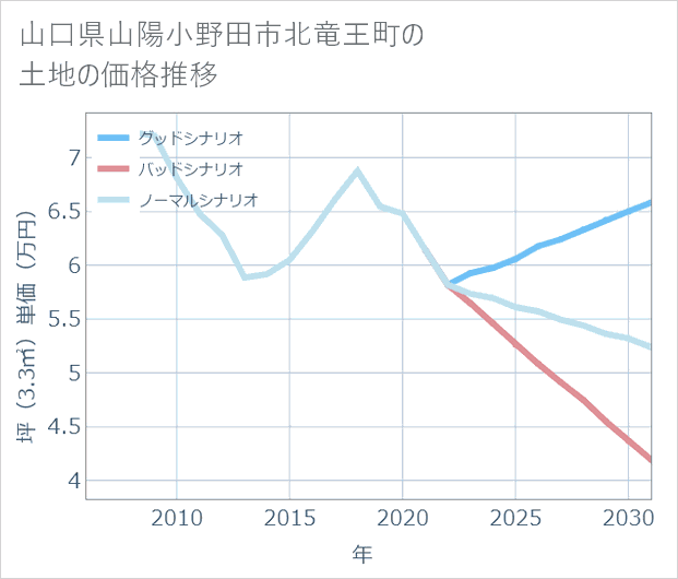 山口県山陽小野田市北竜王町の土地価格推移