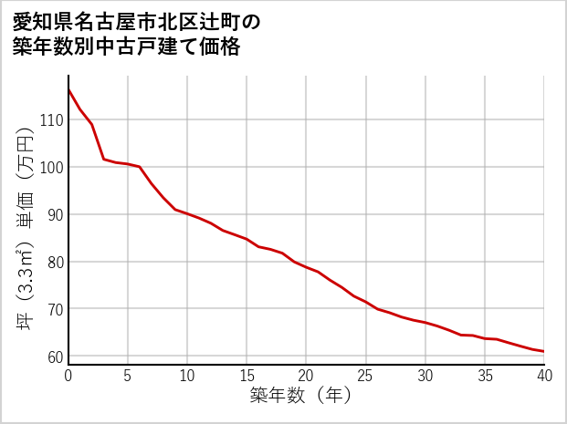 愛知県名古屋市北区辻町の築年数別の中古戸建て坪単価