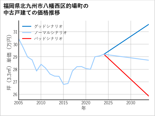 福岡県北九州市八幡西区的場町の中古戸建て価格推移