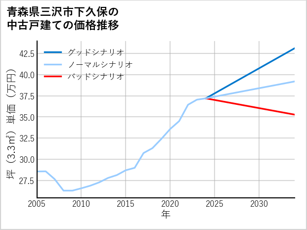 青森県三沢市下久保の中古戸建て価格推移
