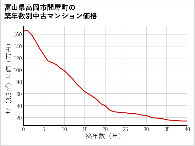 富山県高岡市問屋町の築年数別の中古マンション坪単価