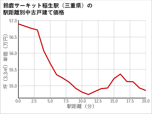 鈴鹿サーキット稲生駅（三重県）の徒歩距離別の中古戸建て坪単価
