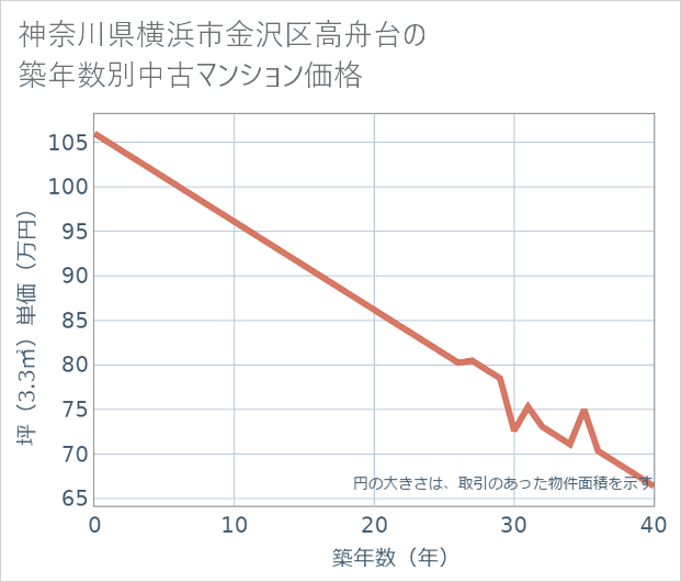 神奈川県横浜市金沢区高舟台の築年数別の中古マンション坪単価