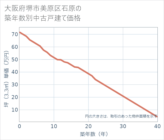 大阪府堺市美原区石原の築年数別の中古戸建て坪単価