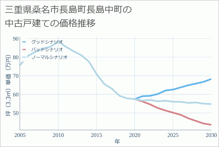 三重県桑名市長島町長島中町の中古戸建て価格推移