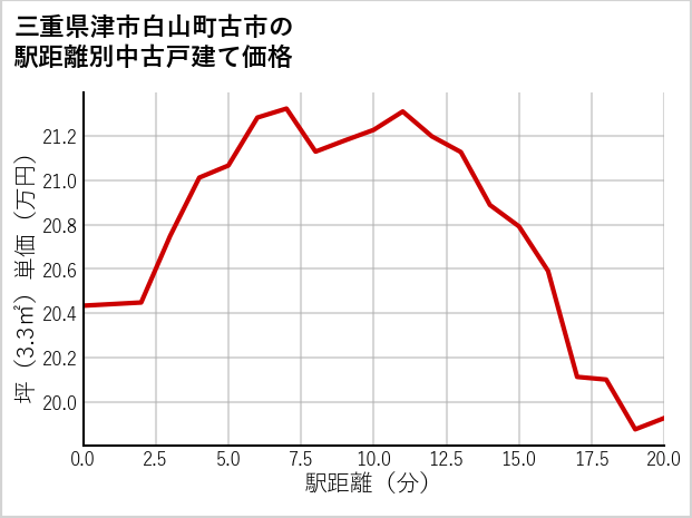 三重県津市白山町古市の徒歩距離別の中古戸建て坪単価