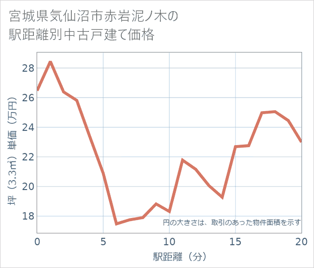 宮城県気仙沼市赤岩泥ノ木の徒歩距離別の中古戸建て坪単価