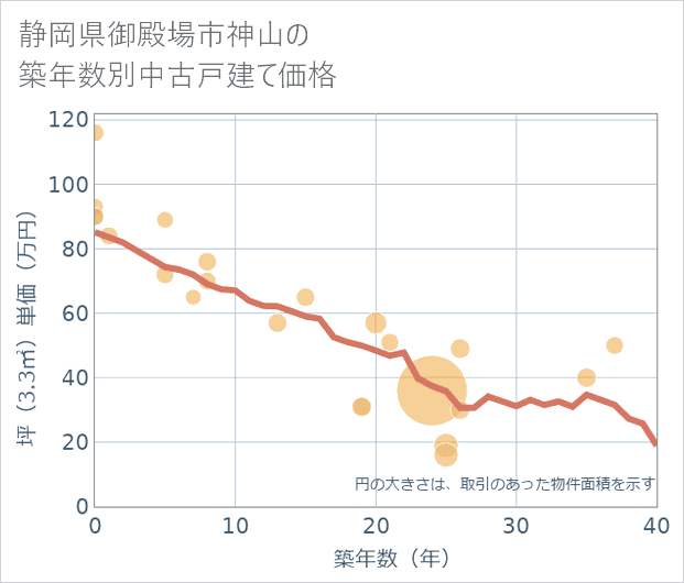 静岡県御殿場市神山の築年数別の中古戸建て坪単価