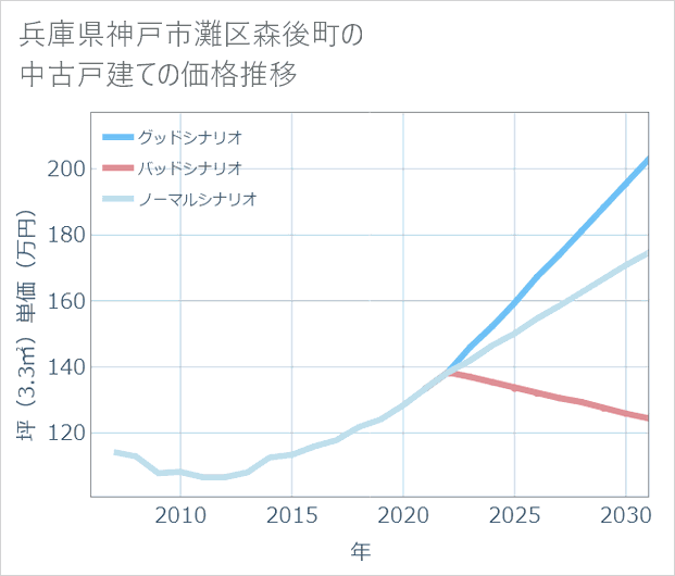 兵庫県神戸市灘区森後町の中古戸建て価格推移