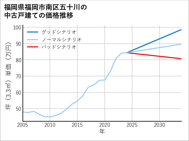 福岡県福岡市南区五十川の中古戸建て価格推移