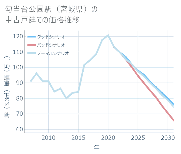 勾当台公園駅(宮城県)の中古戸建て価格推移