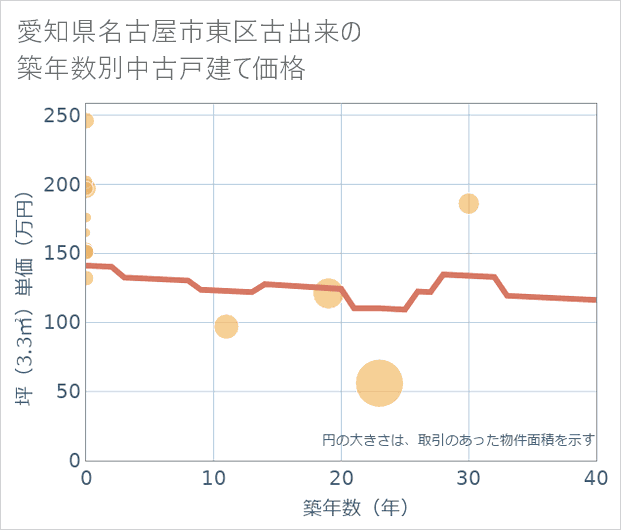 愛知県名古屋市東区古出来の築年数別の中古戸建て坪単価