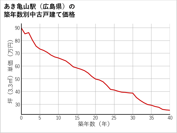 あき亀山駅（広島県）の築年数別の中古戸建て坪単価