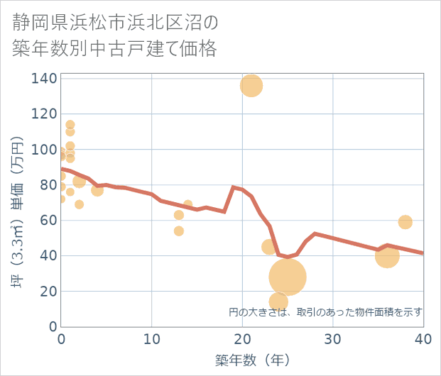 静岡県浜松市浜北区沼の築年数別の中古戸建て坪単価