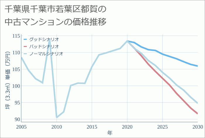 千葉県千葉市若葉区都賀の中古マンション価格推移