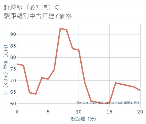 野跡駅(愛知県)の徒歩距離別の中古戸建て坪単価