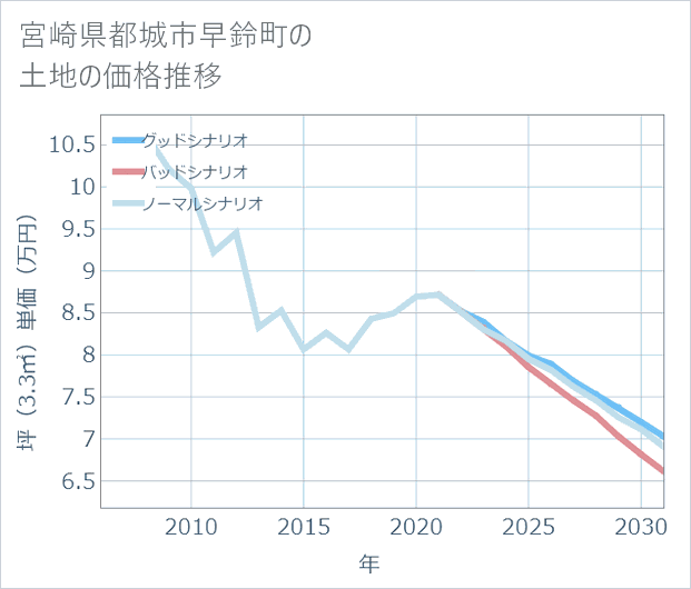 宮崎県都城市早鈴町の土地価格推移