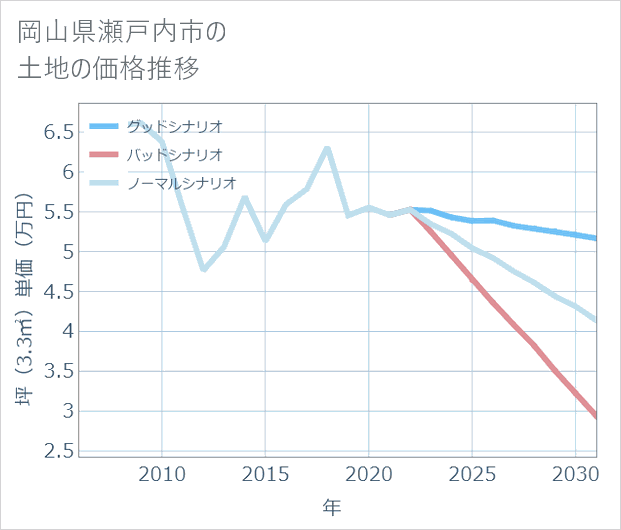 岡山県瀬戸内市の土地価格推移