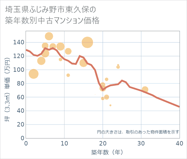 埼玉県ふじみ野市東久保の築年数別の中古マンション坪単価