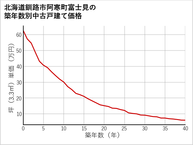 北海道釧路市阿寒町富士見の築年数別の中古戸建て坪単価