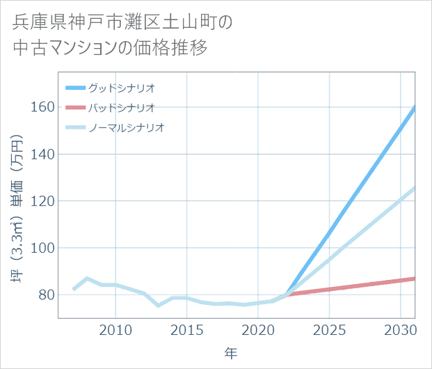 兵庫県神戸市灘区土山町の中古マンション価格推移