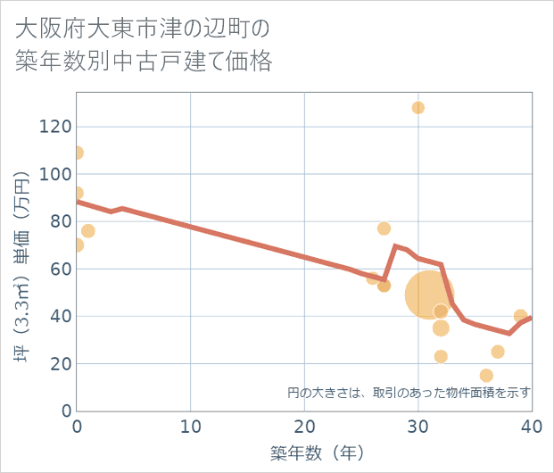 大阪府大東市津の辺町の築年数別の中古戸建て坪単価